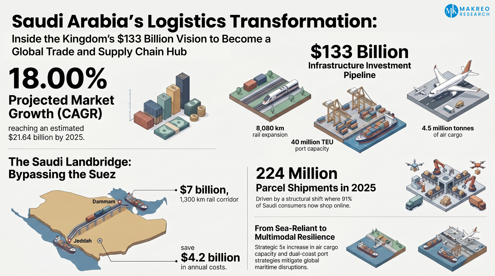 How Saudi Arabia Is Rewiring Global Trade Routes Through Logistics, Rail, Ports, and Air Cargo Expansion