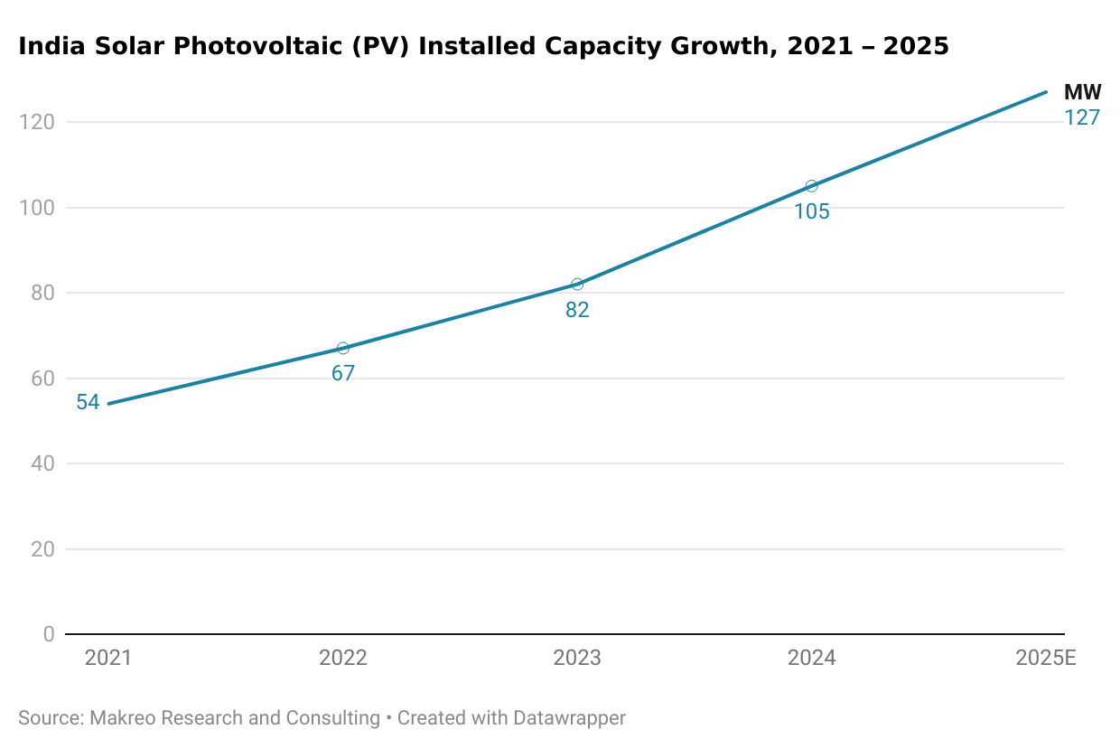 India Solar Photovoltaic (PV) Installed Capacity Growth